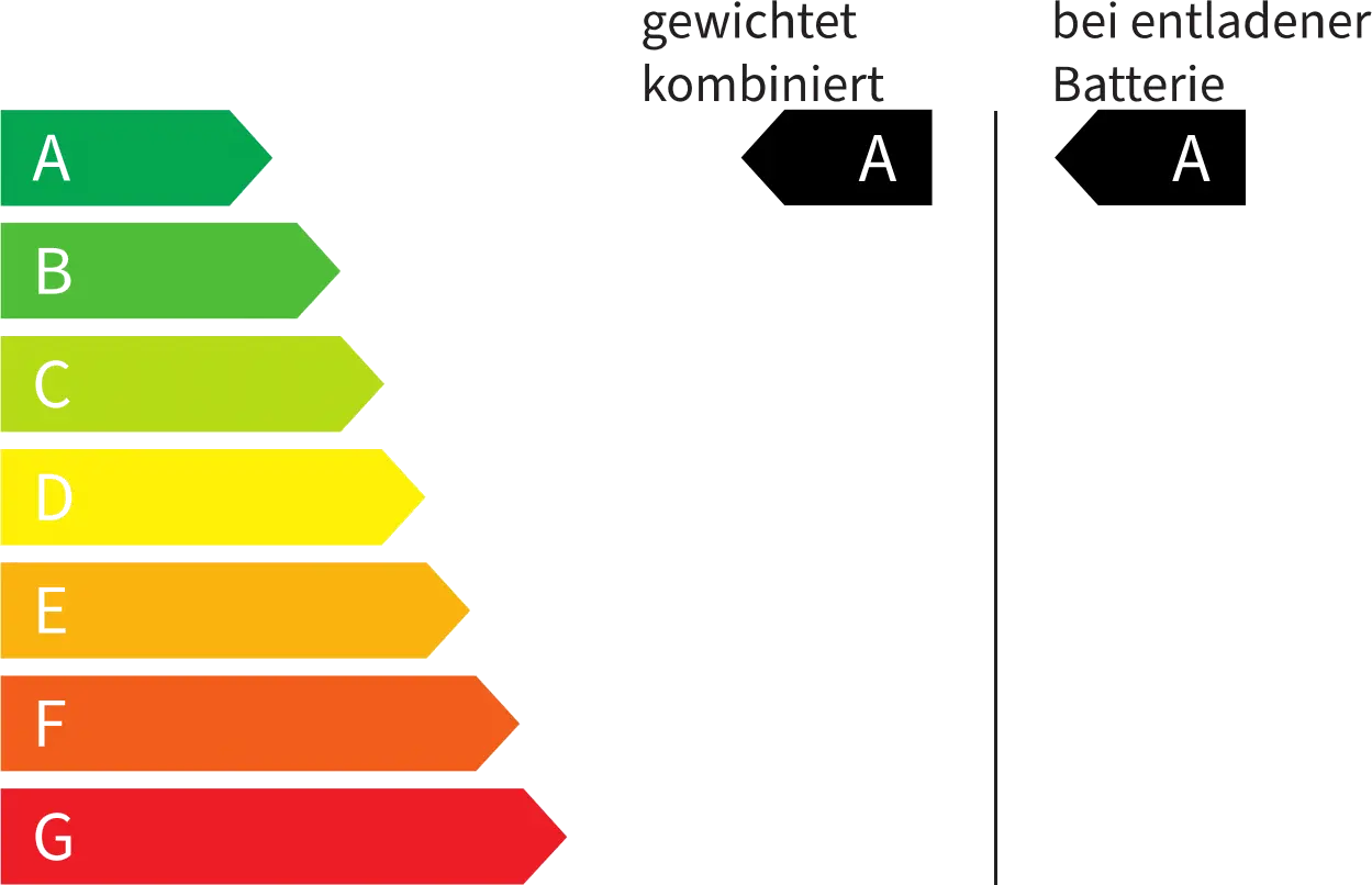 Effizienzklasse A